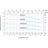 Насос поверхностный многоступенчатый LEO ECH 15-30 (380В, 3000 Вт, 550 л/мин, 42 м) L6923